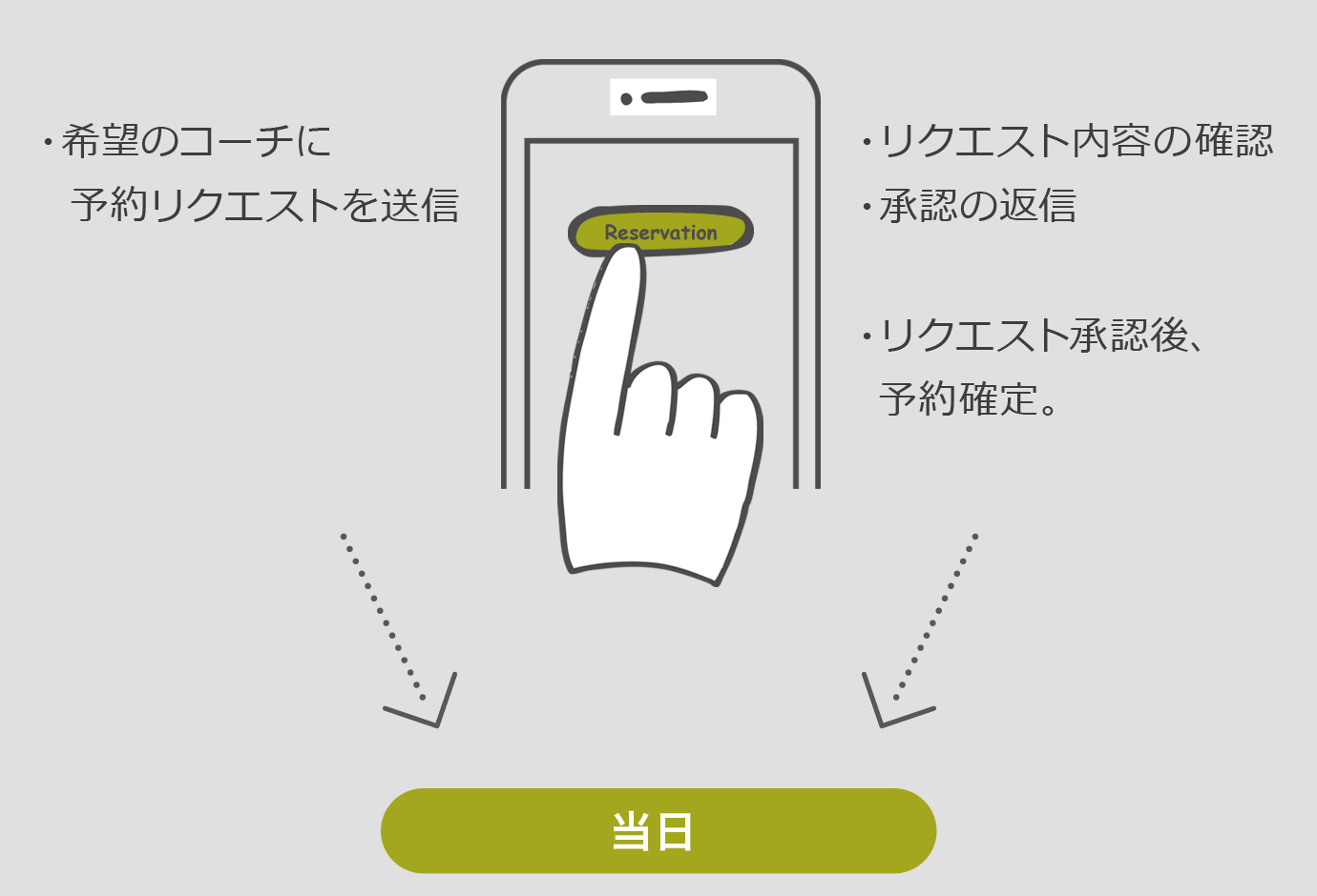 予約リクエスト/リクエスト承認